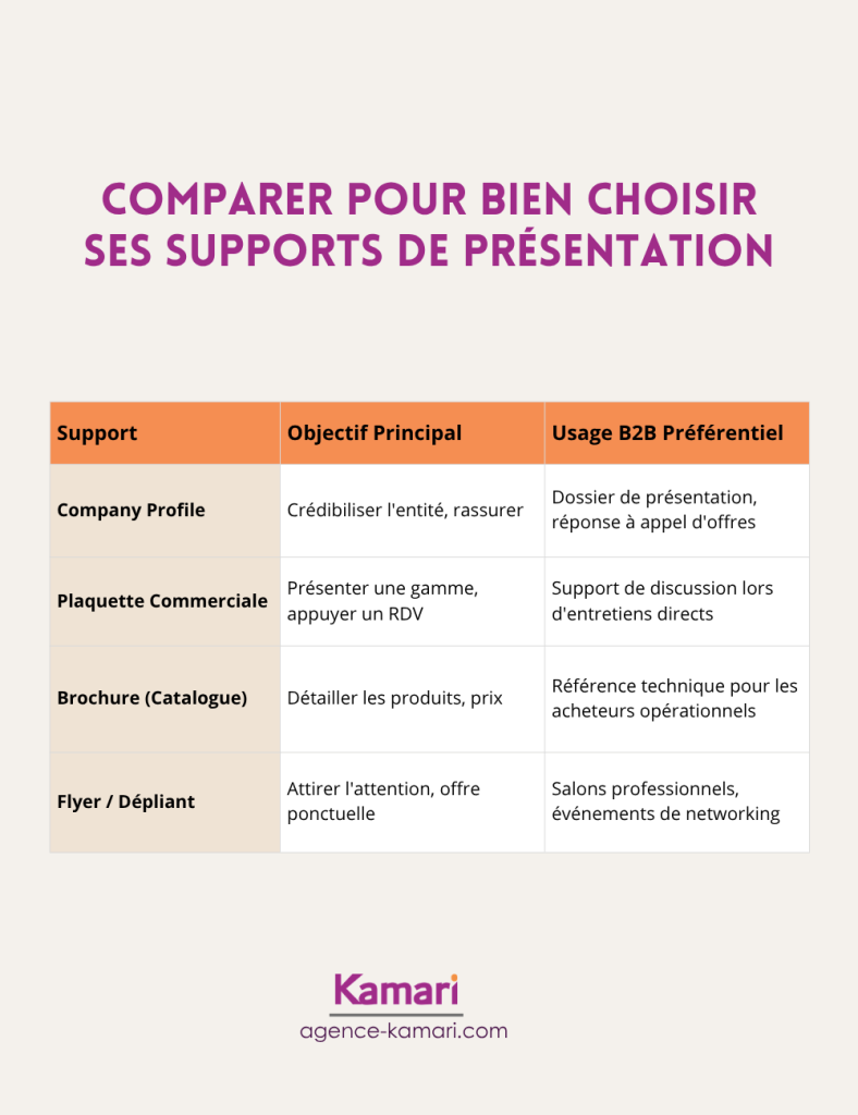 tableau de comparaison des supports de communication